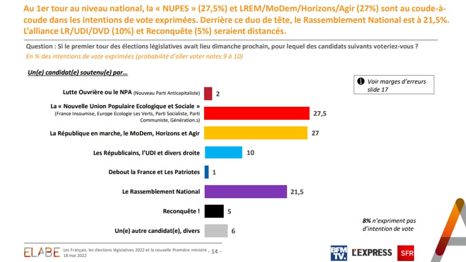 Sondage Elabe pour BFMTV du 18 mai 2022