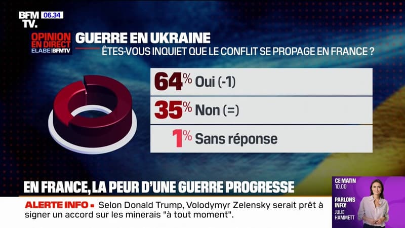 Guerre en Ukraine: 64% des Français craignent que le conflit se propage en France