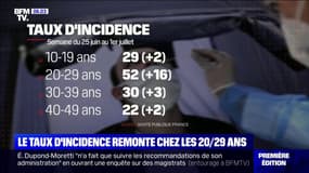 Covid-19: le taux d'incidence  repasse au-dessus de 50 chez les 20-29 ans