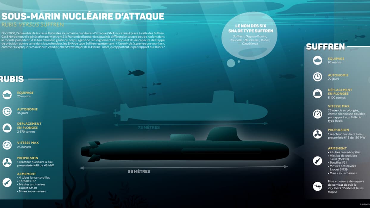 D’ici 2030, l’ensemble de la classe Rubis des sous-marins nucléaires d’attaque (SNA) aura laissé place à celle des Suffren.