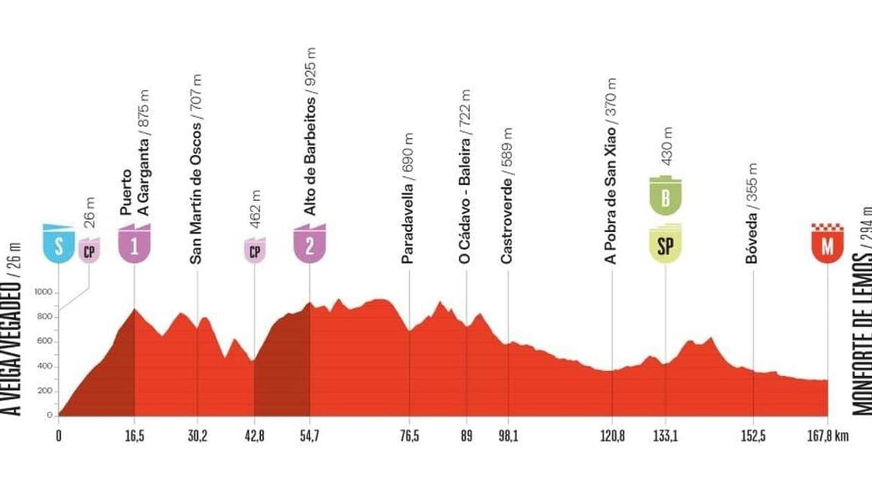 La quinzième étape de la Vuelta 2025 La quinzième étape de la Vuelta 2025