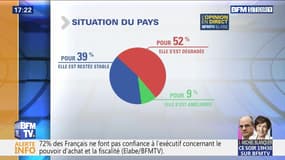 Pour nos compatriotes, la situation économique du pays ne va pas mieux