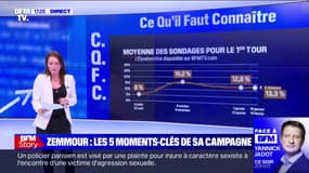 Présidentielle: les moments-clés de la campagne d'Éric Zemmour