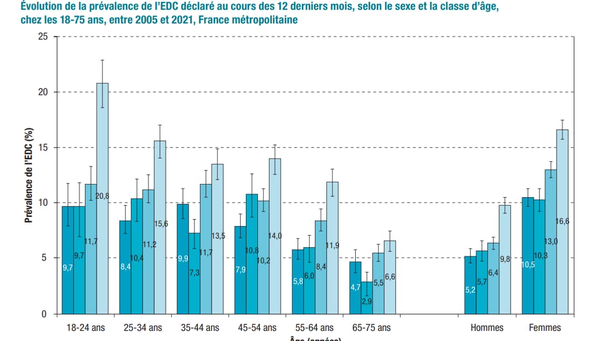 Évolution de la prévalence de l’EDC déclaré au cours des 12 derniers mois, selon le sexe et la classe d’âge entre 2005 et 2021 Évolution de la prévalence de l’EDC déclaré au cours des 12 derniers mois, selon le sexe et la classe d’âge entre 2005 et 2021