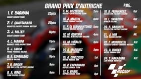 GP d’Autriche : Bagnaia intouchable devant Quartararo, Zarco 5ème