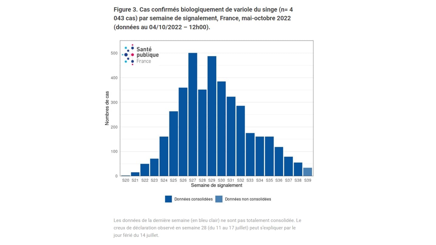 Cas confirmés biologiquement de variole du singe (n= 4 043 cas) par semaine de signalement, France, mai-octobre 2022 (données au 04/10/2022 – 12h00). Cas confirmés biologiquement de variole du singe (n= 4 043 cas) par semaine de signalement, France, mai-octobre 2022 (données au 04/10/2022 – 12h00).
