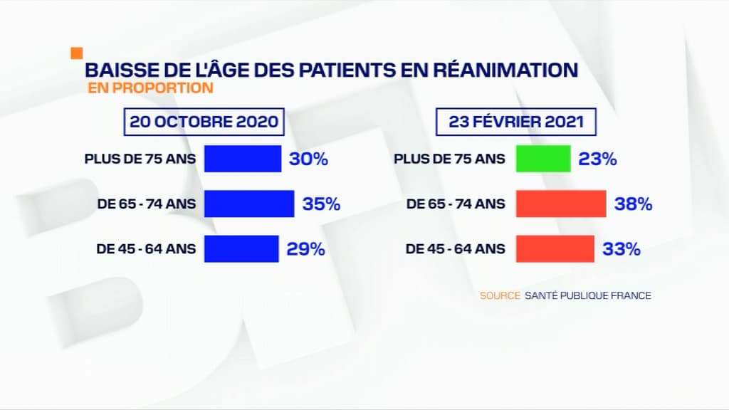 L'évolution du profil des patients en réanimation. L'évolution du profil des patients en réanimation.