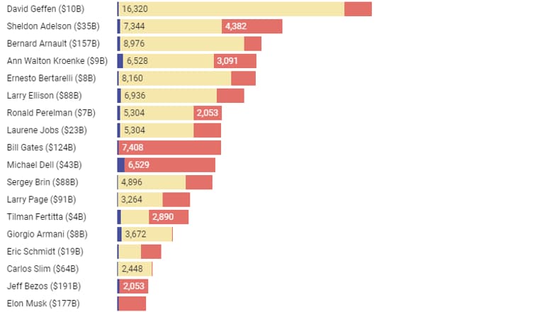 Emissions des plus grandes fortunes de la planète en tonnes équivalent C02 pour l'année 2018.