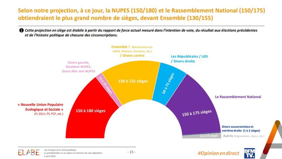Sondage "L'Opinion en direct" mené par l'institut Elabe pour BFMTV le 5 avril 2023.