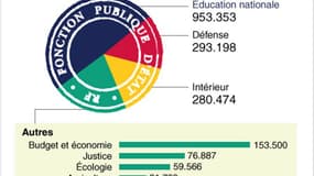 LES EFFECTIFS PAR MINISTÈRE