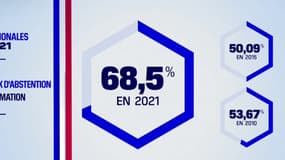 Estimation du taux d'abstention au premier tour des régionales et départementales ce dimanche.