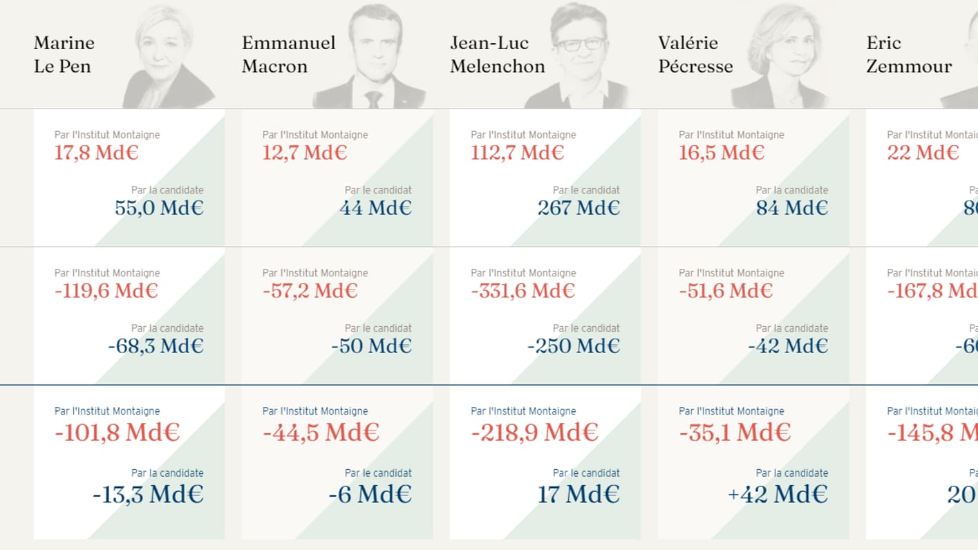 Le coût des programmes des candidats selon l'Institut Montaigne