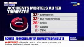 Bouches-du-Rhône: mortalité en baisse sur les routes au 1er trimestre de l'année 2023