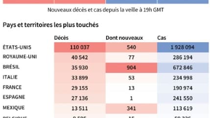 Covid 19 : bilan mondial