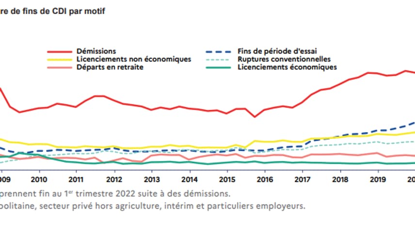 Les démissions battent un record. Les démissions battent un record.