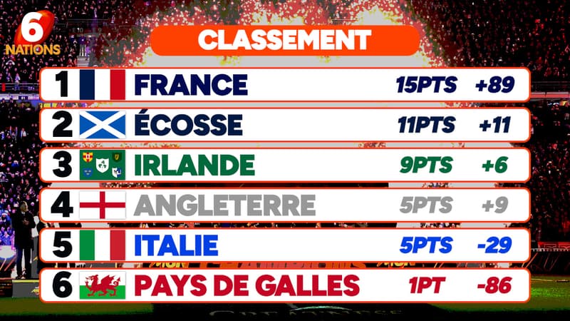 6 Nations J3 : 3e succès bonifié pour les Bleus largement en tête du classement