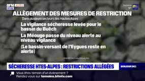 Sécheresse: les restrictions allégées dans les Hautes-Alpes