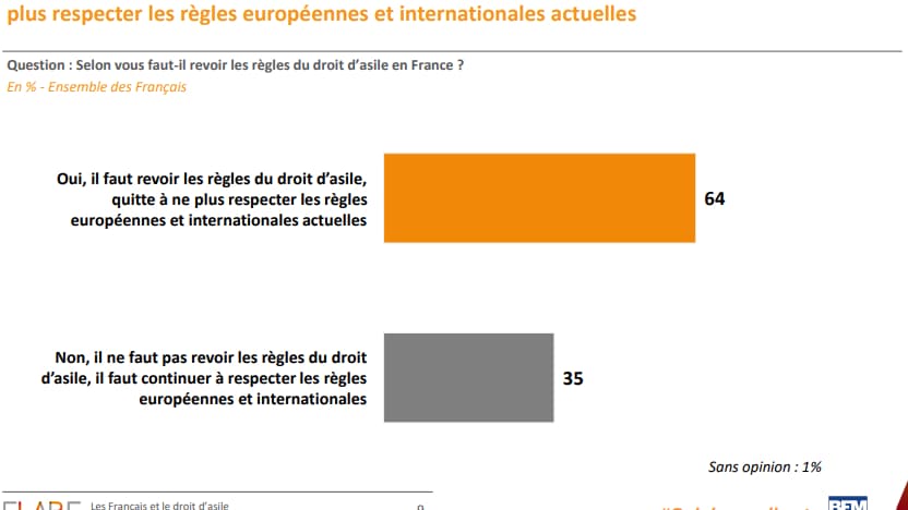 Selon vous faut-il revoir les règles du droit d’asile en France? En % - Ensemble des Français Selon vous faut-il revoir les règles du droit d’asile en France? En % - Ensemble des Français