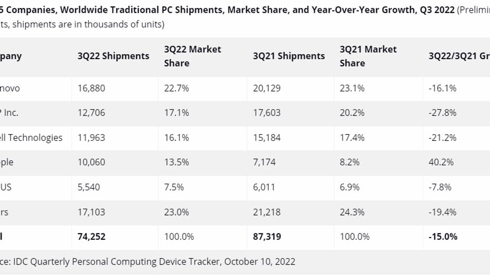 Apple franchit tout juste le cap des 10 millions d'unités livrées Apple franchit tout juste le cap des 10 millions d'unités livrées
