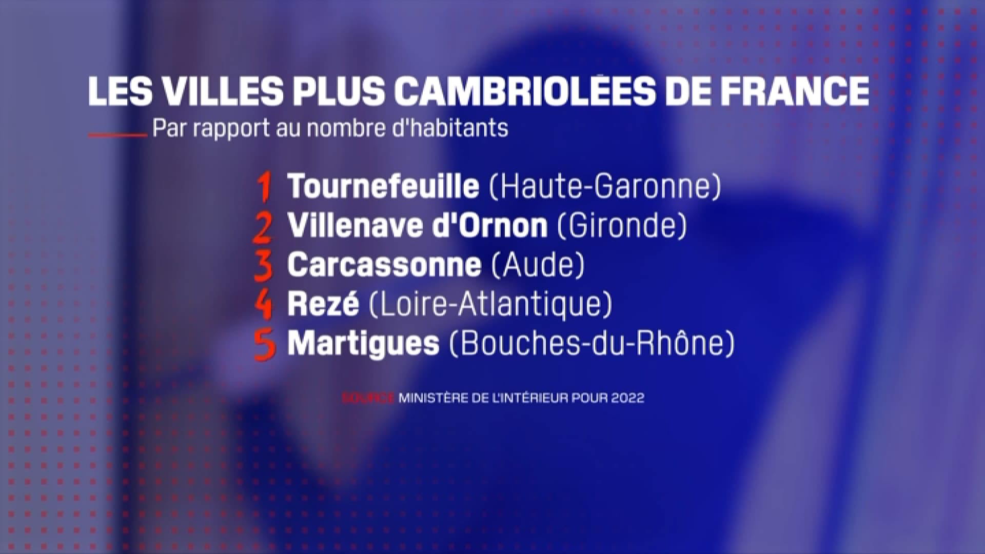 Le classement des villes les plus cambriolées de France en 2022 par rapport à leur population selon le ministère de l'Intérieur 