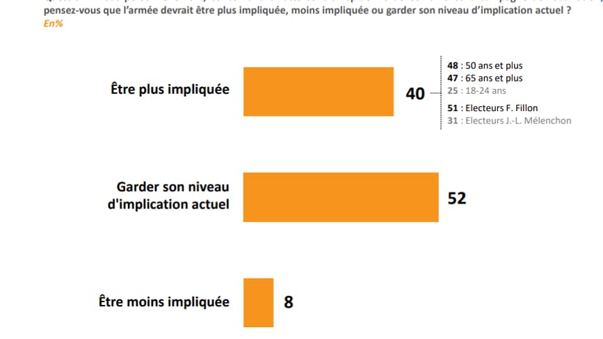 Graphique du sondage Elabe pour BFMTV le 21 mars 2021 (1) © BFMTV Graphique du sondage Elabe pour BFMTV le 21 mars 2021 (1) © BFMTV