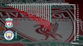 Premier League : Comment Liverpool a creusé l'écart sur Manchester City cette saison