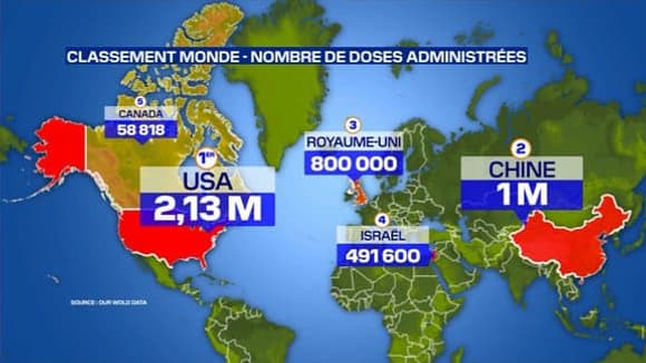 Les 5 Etats ayant le plus vacciné contre le Covid-19 à ce jour. Les 5 Etats ayant le plus vacciné contre le Covid-19 à ce jour.