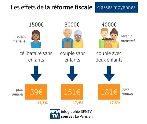 Les effets de la réforme fiscales sur les classes moyennes. Les effets de la réforme fiscales sur les classes moyennes.