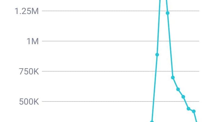 Le mot a été utilisé plus d'1,75 millions de fois sur la seule journée du 31 juillet.   