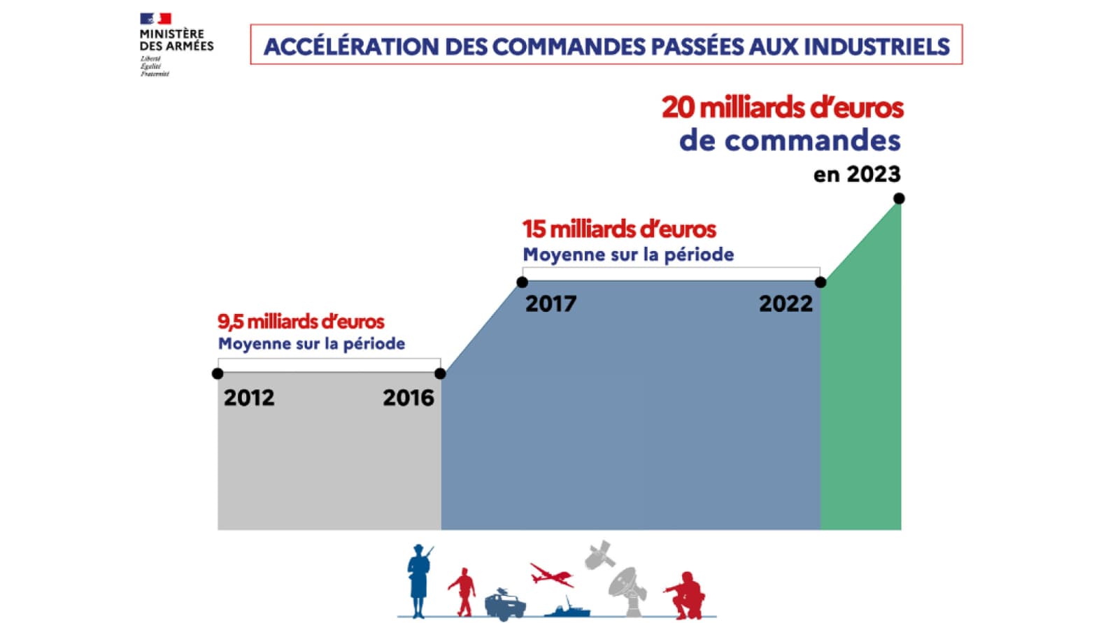En 2023, les commandes d'armement ont atteint 20 milliards d'euros. En 2023, les commandes d'armement ont atteint 20 milliards d'euros.