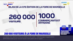 Marseille: bilan positif pour la 97e édition de la foire