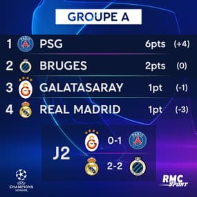 Ligue des champions J2 : Les résultats et les classements après la deuxième journée