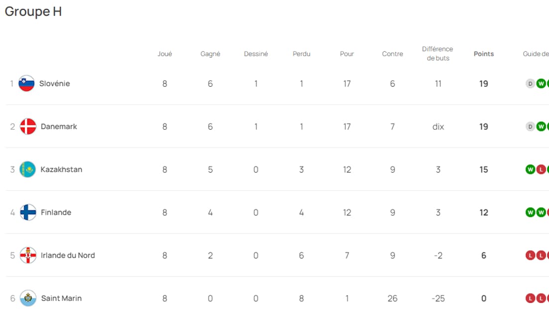 Le groupe H des qualifications à l'Euro 2024.