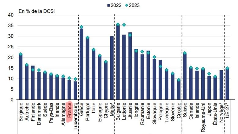 En France, la part du reste à charge dans les dépenses de santé s’établit à 10,2% en 2023, nettement inférieure à celle de l’UE-27 (14,8%).

