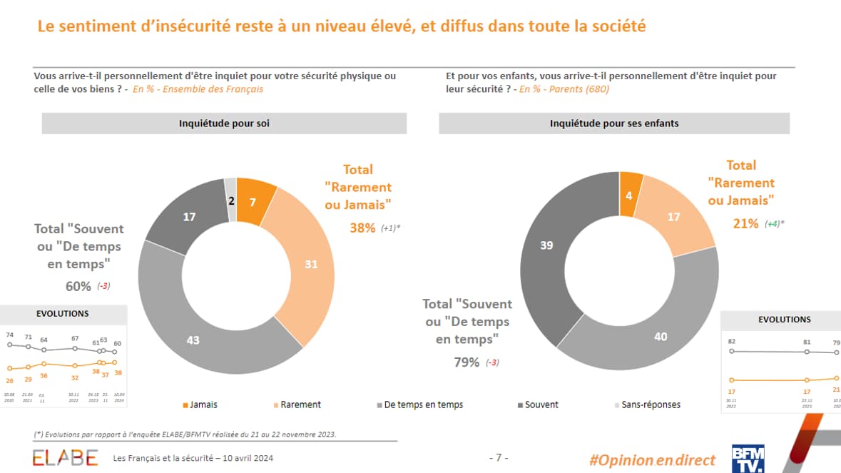 Le sentiment d’insécurité reste à un niveau élevé, et diffus dans toute la société selon un sondage Elabe pour BFMTV publié le 10 avril 2024. Le sentiment d’insécurité reste à un niveau élevé, et diffus dans toute la société selon un sondage Elabe pour BFMTV publié le 10 avril 2024.