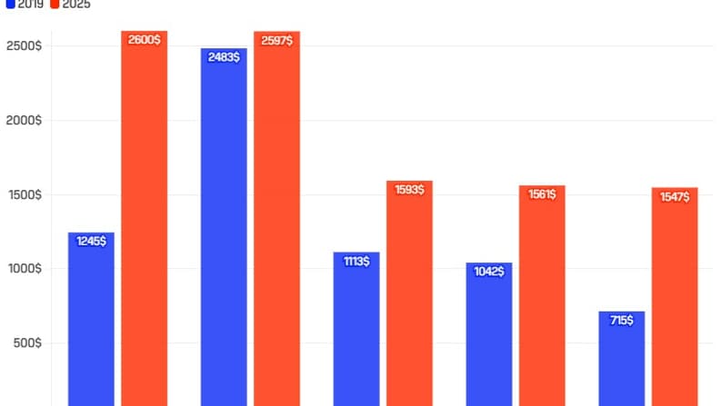 Evolution des tarifs moyens des chambres dans les hôtels de luxe entre 2019 et 2025
