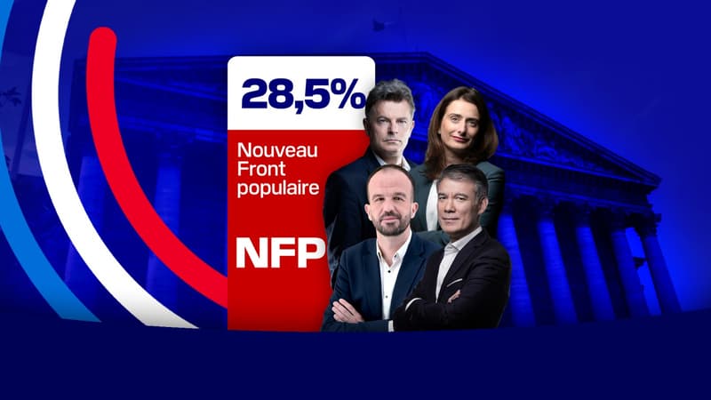Résultats élections législatives 2024 : députés, circonscriptions... Le Nouveau Front populaire (NFP) arrive en deuxième position