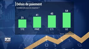 Les entreprises réclament plus de contrôle concernant les délais de paiements