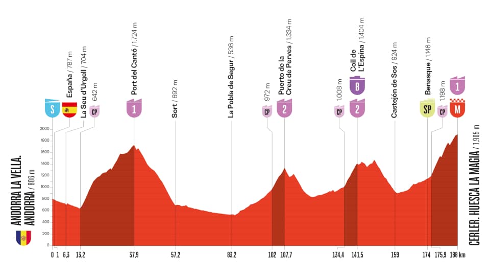 Profil de la 7e étape de la Vuelta 2025