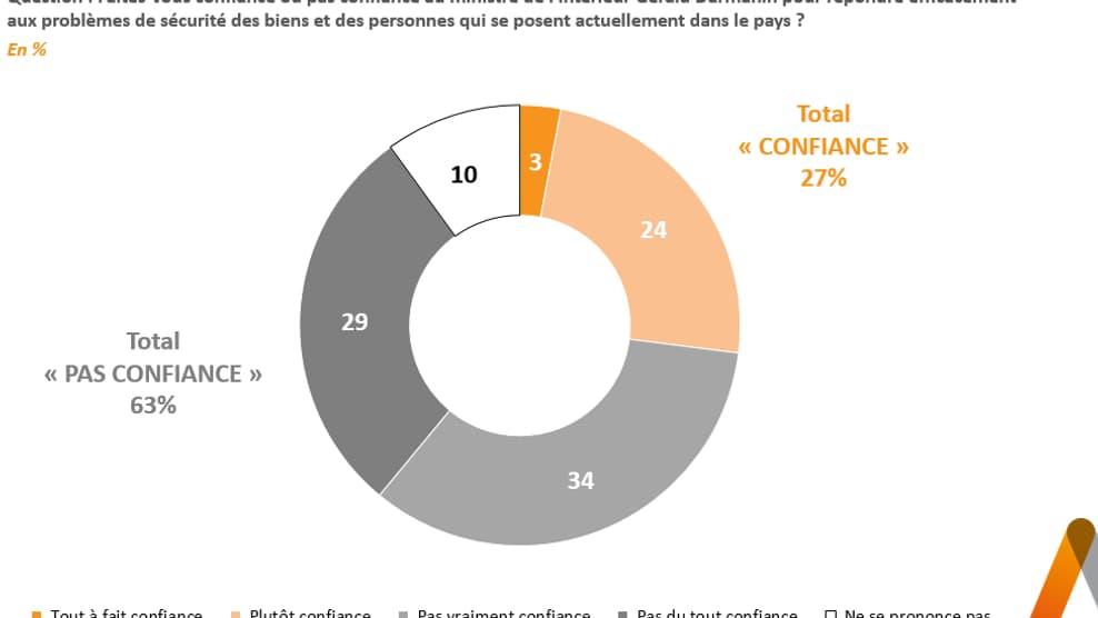Sondage Elabe pour BFMTV 
