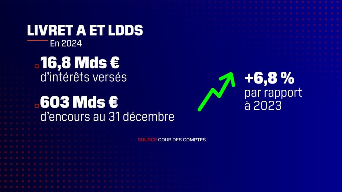 Les intérêts du livret A ont battu un record en 2024