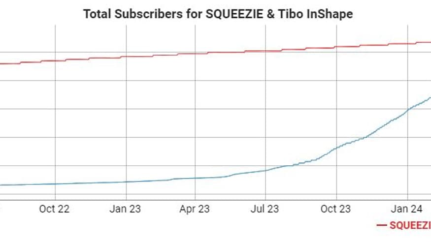 Squeezie vs Tibo InShape: l'évolution des abonnés sur leur chaîne Youtube Squeezie vs Tibo InShape: l'évolution des abonnés sur leur chaîne Youtube