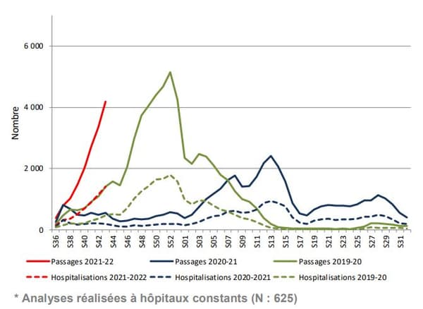 Passages aux urgences et hospitalisations pour bronchiolite des enfants de moins de 2 ans, en France métropolitaine depuis l'hiver 2019-2020.