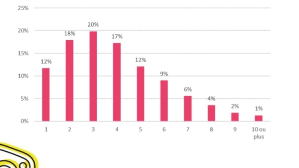 Nombre de réseaux sociaux Nombre de réseaux sociaux