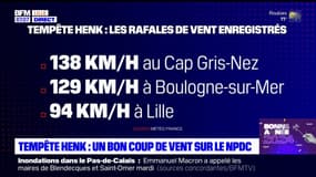 Tempête Henk: un bon coup de vent sur le Nord et le Pas-de-Calais