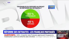 Réforme des retraites: les Français très partagés, selon notre sondage