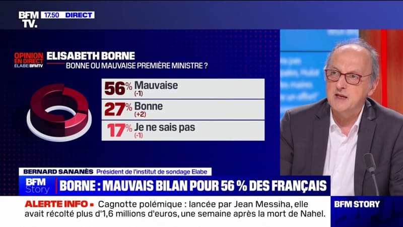 Élisabeth Borne est une mauvaise Première ministre pour 56% des Français, selon un sondage Elabe/BFMTV