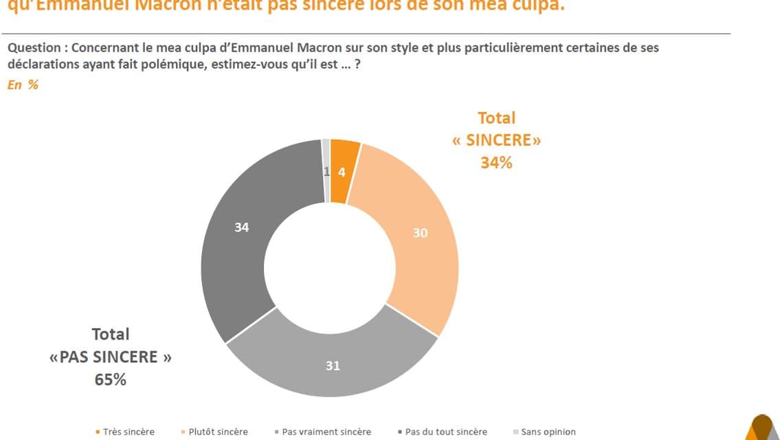 Sondage Sondage