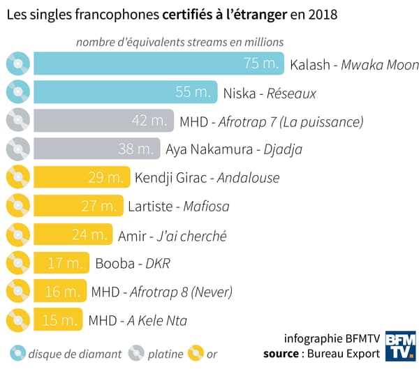 Les singles francophones certifiés à l'étranger en 2018.