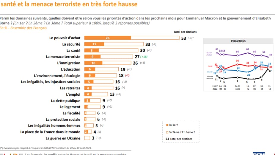 Parmi les domaines suivants, quelles doivent être selon vous les priorités d’action dans les prochains mois pour Emmanuel Macron et le gouvernement d’Elisabeth Borne ? (En 1er ? En 2ème ? En 3ème ? Total supérieur à 100%, jusqu’à 3 réponses possibles) En % - Ensemble des Français Parmi les domaines suivants, quelles doivent être selon vous les priorités d’action dans les prochains mois pour Emmanuel Macron et le gouvernement d’Elisabeth Borne ? (En 1er ? En 2ème ? En 3ème ? Total supérieur à 100%, jusqu’à 3 réponses possibles) En % - Ensemble des Français